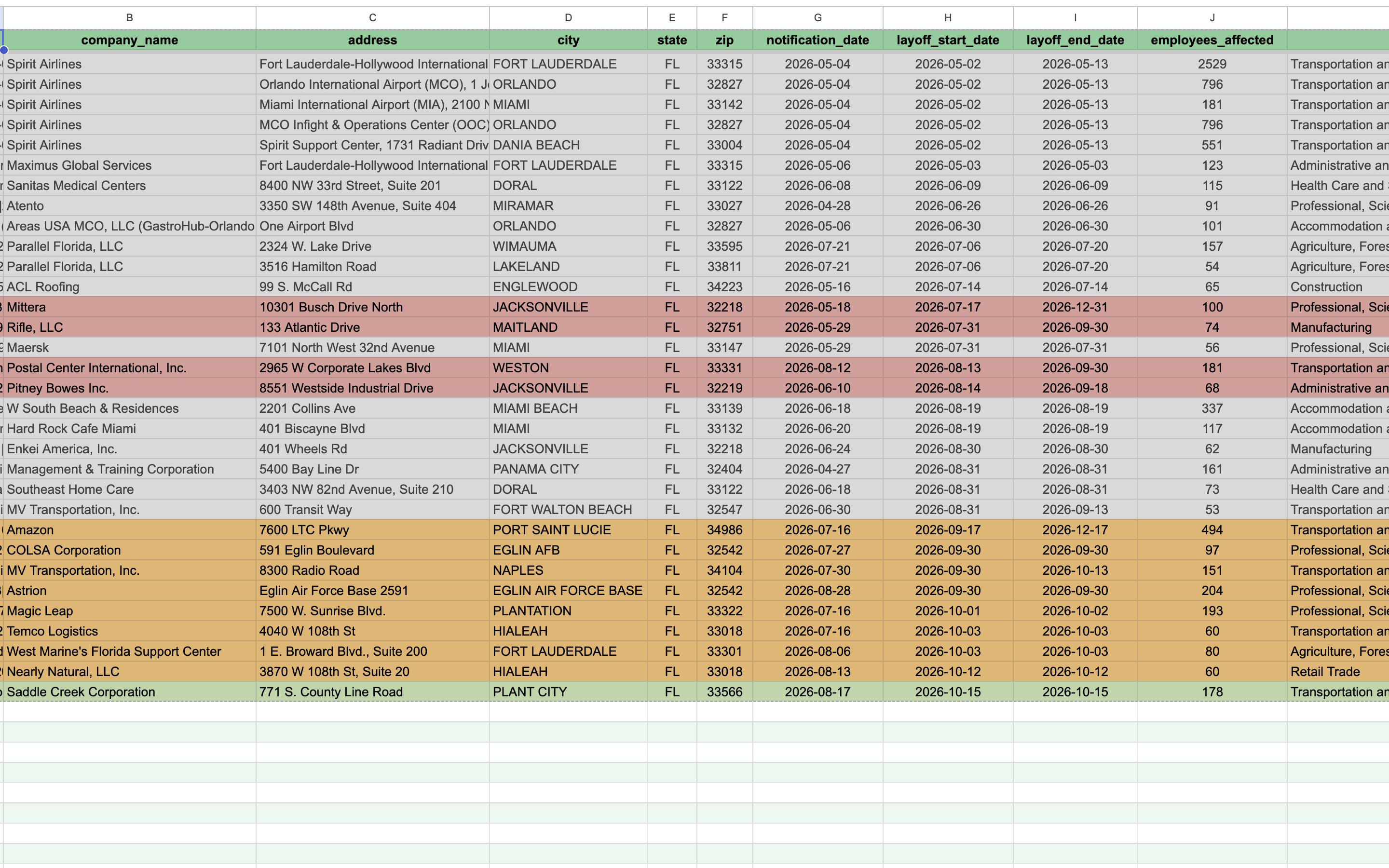 The ledger. Every 2026 Florida WARN notice of 50 or more employees, color coded by whether the layoff window has closed, is running, or is still ahead.