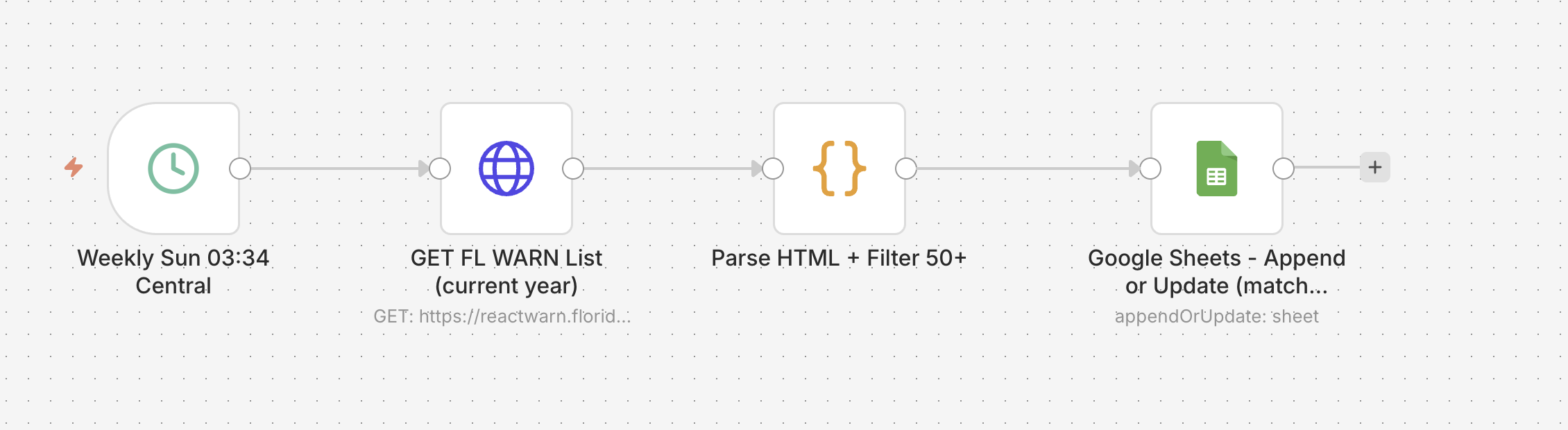 The whole pipeline: schedule, fetch, parse and filter, write. Four nodes.