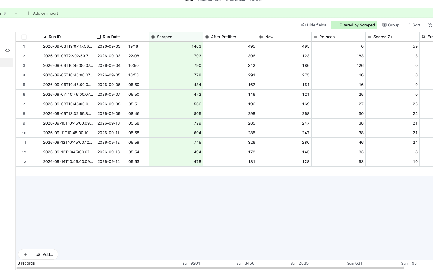 The Run Log, one row per run from 2026-09-03 to 2026-09-14. The top row is the initial seven-day backfill; every row below it is a 24-hour run. The four straight days of zero in the Scored 7+ column are the failure that triggered the rubric rewrite.