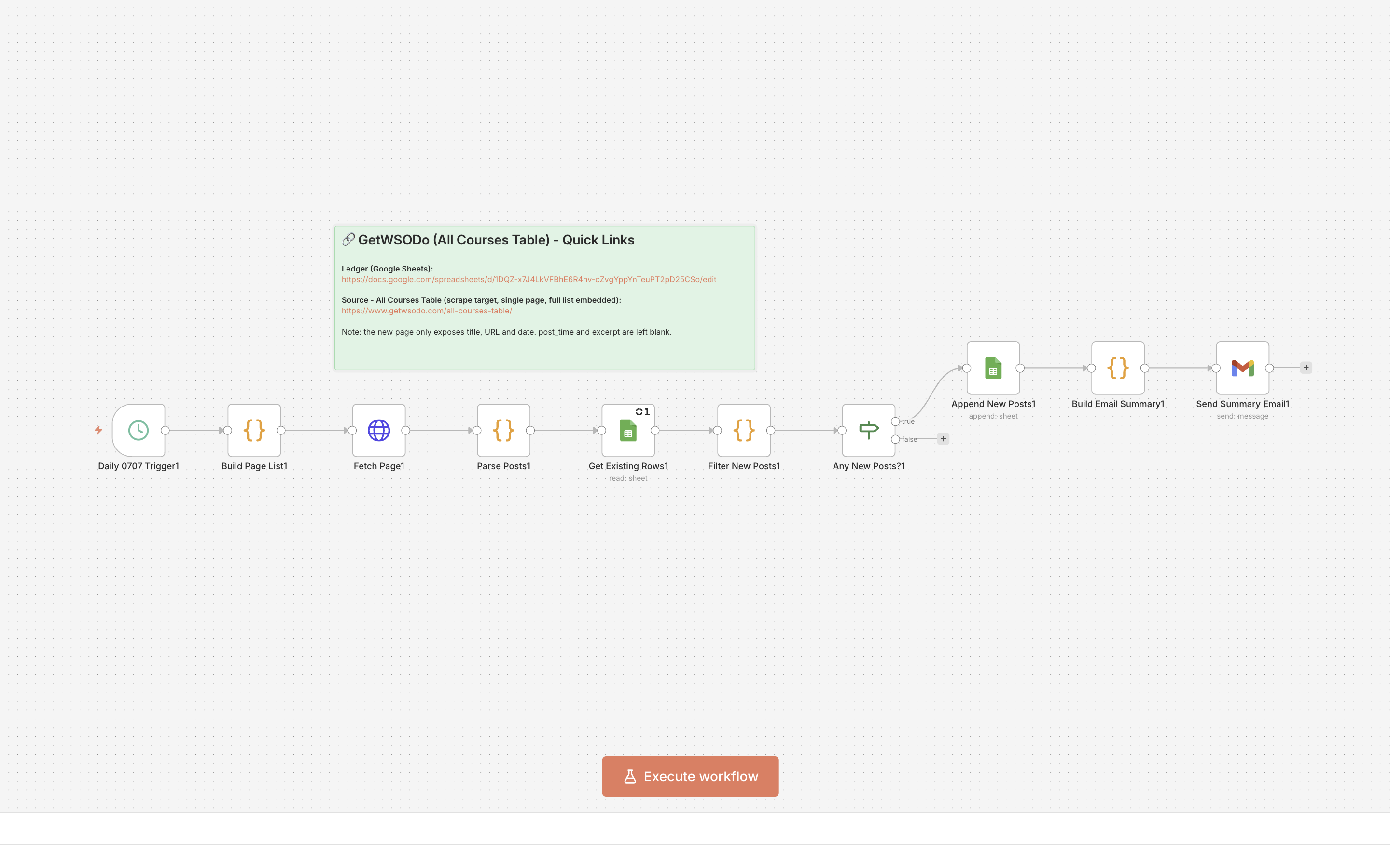 The n8n canvas: fetch, parse, read the ledger, filter to new, append, email.
