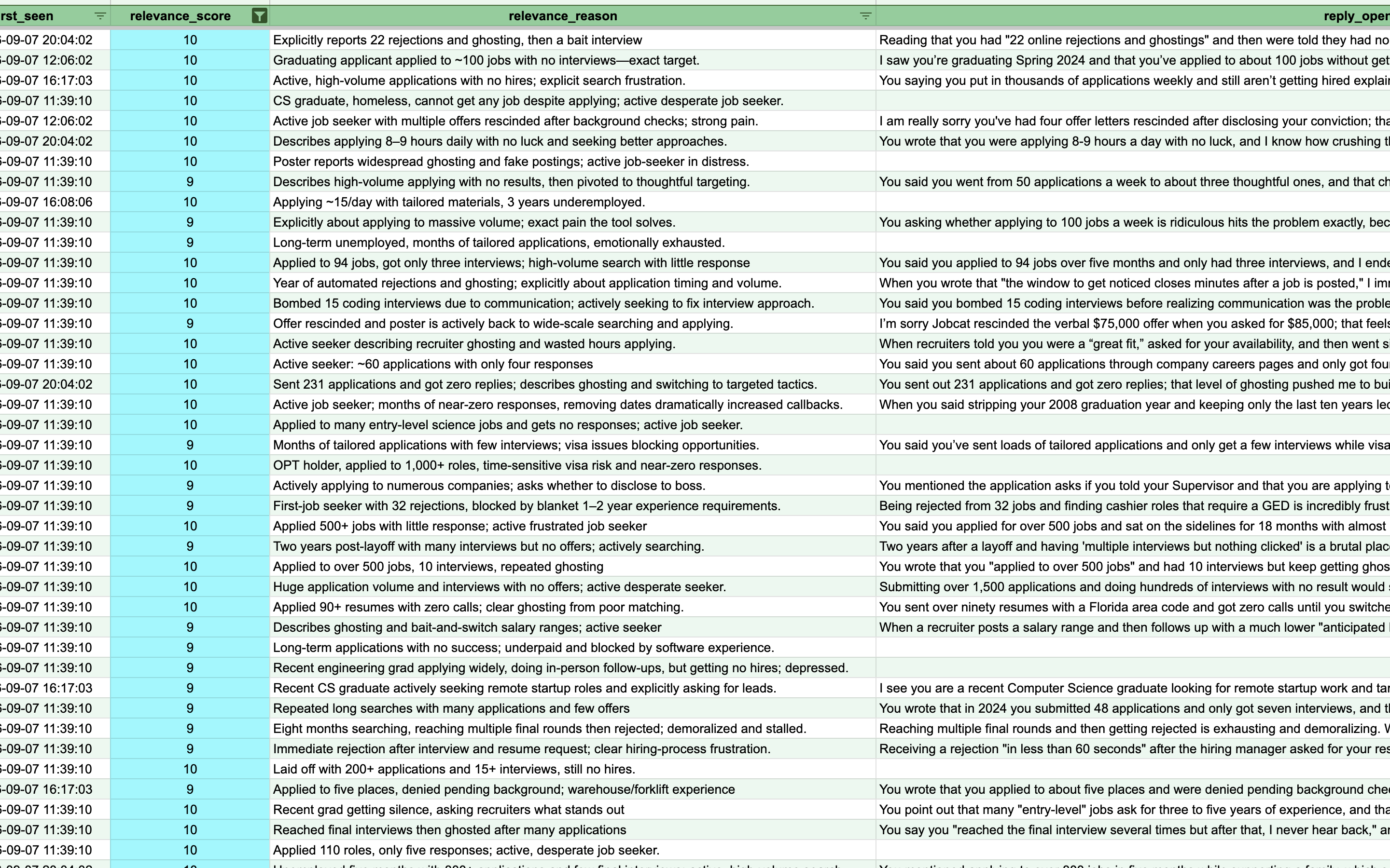 The ledger filtered to 9 and 10. The blank opener cells are the safety rule firing: homelessness, depression and a visa situation all suppress the draft regardless of score.